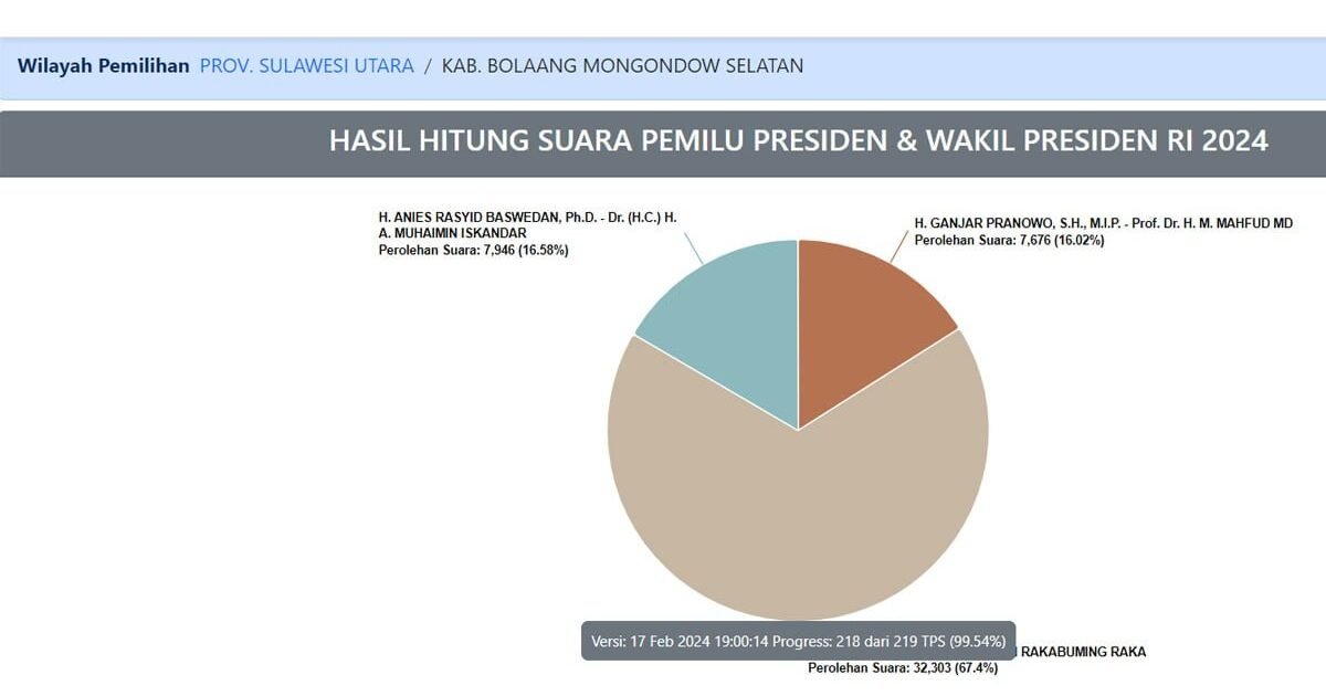 Prabowo-Gibran Mengguncang Kabupaten Bolsel