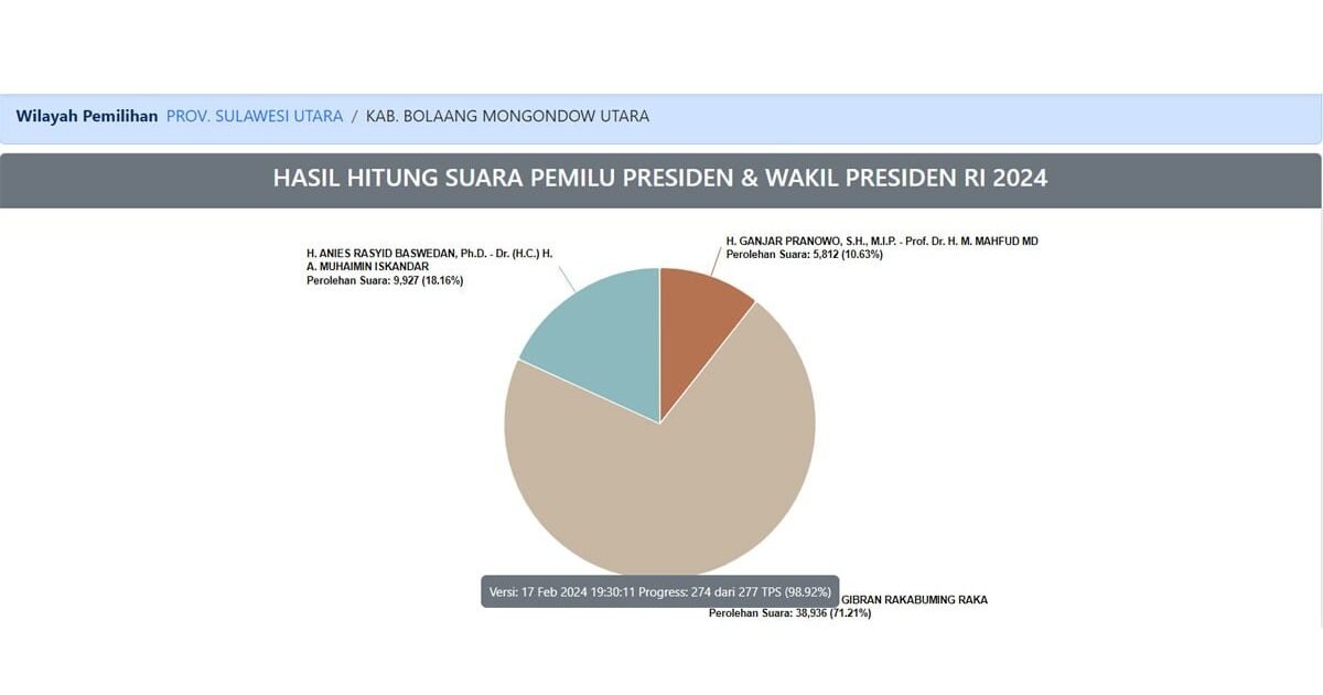 Trend Pilpres Bolmut