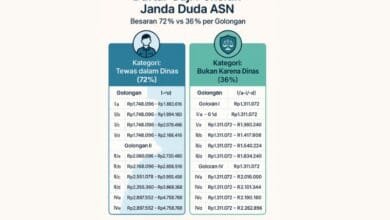 Gaji Pensiun Janda Duda ASN
