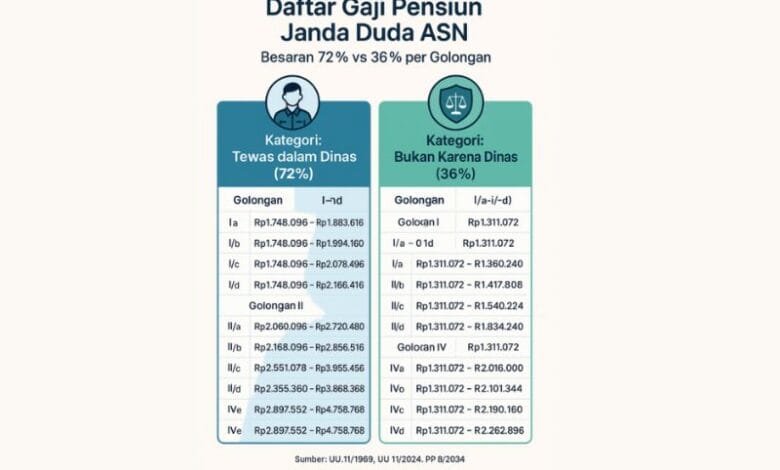 Gaji Pensiun Janda Duda ASN