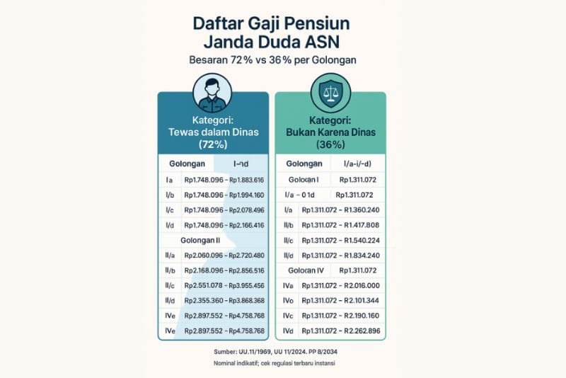 Gaji Pensiun Janda Duda ASN