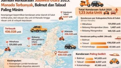 jumlah kendaraan Sulawesi Utara