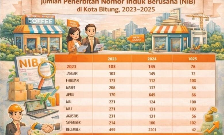 penerbitan NIB Kota Bitung 2025